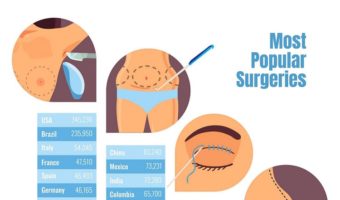 Most plastic surgery