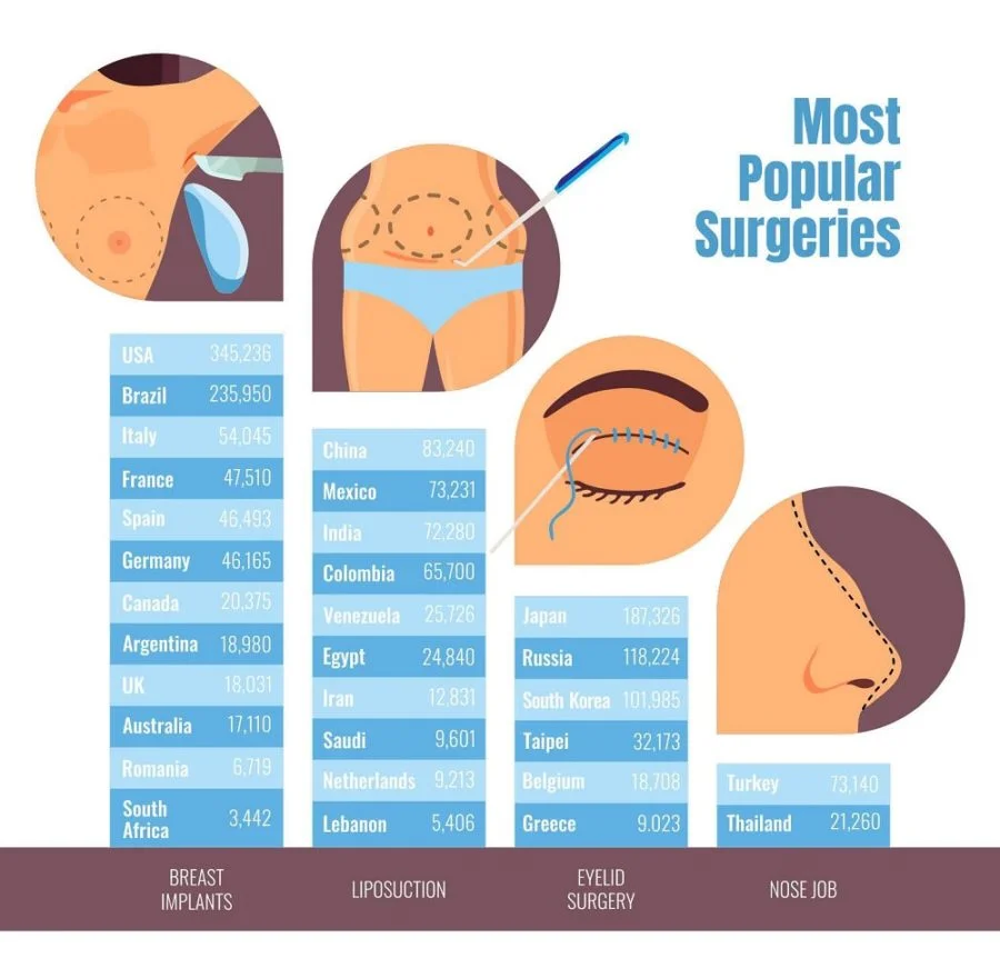 plastic surgery chart