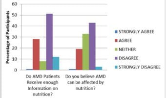 Knowledge-of-AMD-AMD-age-related-macular-degeneration